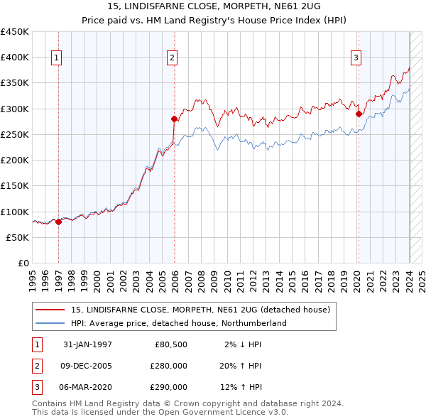 15, LINDISFARNE CLOSE, MORPETH, NE61 2UG: Price paid vs HM Land Registry's House Price Index