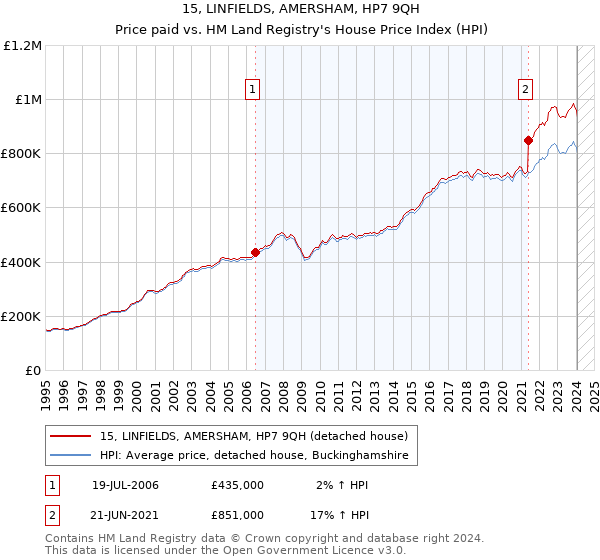 15, LINFIELDS, AMERSHAM, HP7 9QH: Price paid vs HM Land Registry's House Price Index