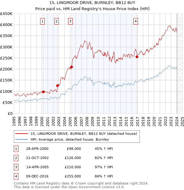 15, LINGMOOR DRIVE, BURNLEY, BB12 8UY: Price paid vs HM Land Registry's House Price Index