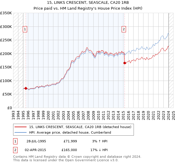15, LINKS CRESCENT, SEASCALE, CA20 1RB: Price paid vs HM Land Registry's House Price Index