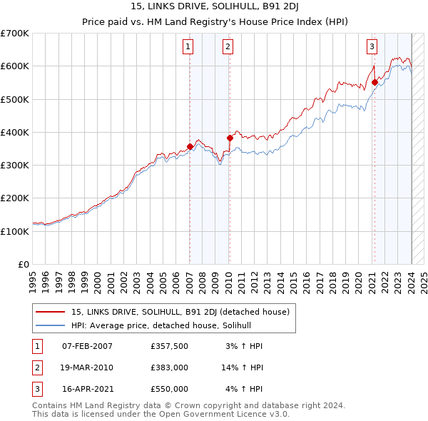 15, LINKS DRIVE, SOLIHULL, B91 2DJ: Price paid vs HM Land Registry's House Price Index