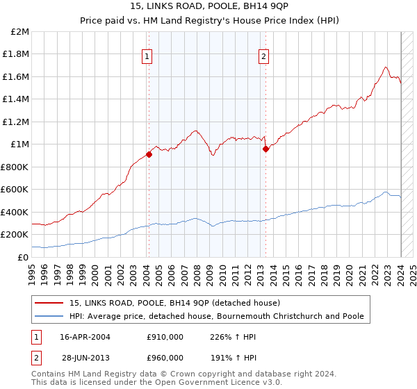 15, LINKS ROAD, POOLE, BH14 9QP: Price paid vs HM Land Registry's House Price Index