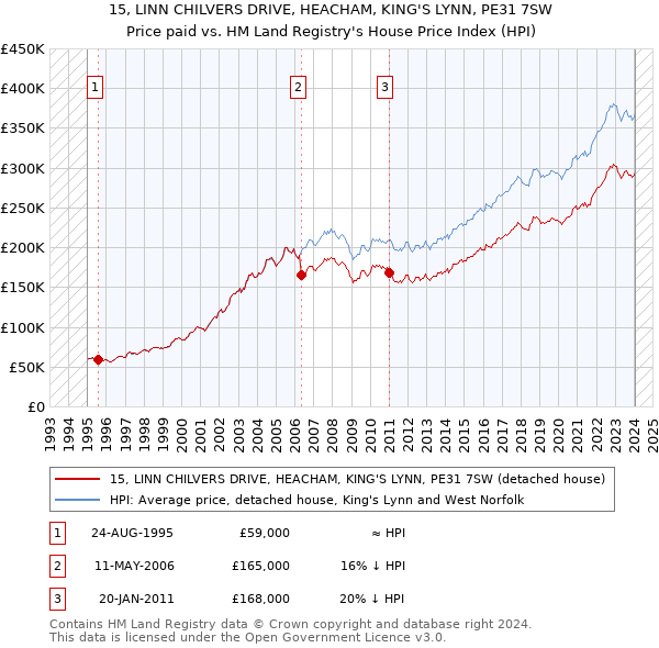 15, LINN CHILVERS DRIVE, HEACHAM, KING'S LYNN, PE31 7SW: Price paid vs HM Land Registry's House Price Index