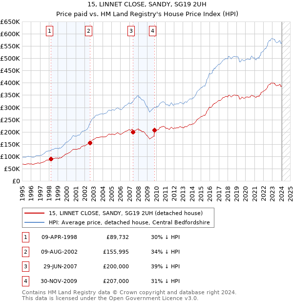 15, LINNET CLOSE, SANDY, SG19 2UH: Price paid vs HM Land Registry's House Price Index