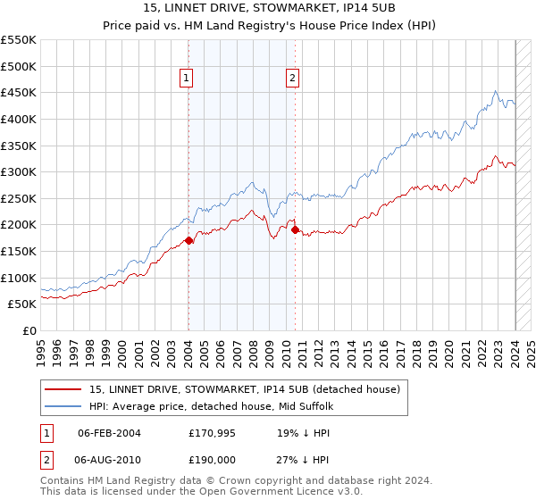 15, LINNET DRIVE, STOWMARKET, IP14 5UB: Price paid vs HM Land Registry's House Price Index