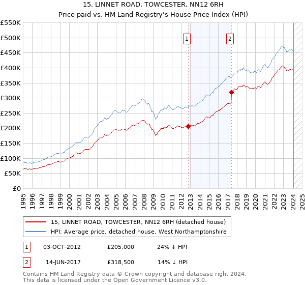 15, LINNET ROAD, TOWCESTER, NN12 6RH: Price paid vs HM Land Registry's House Price Index
