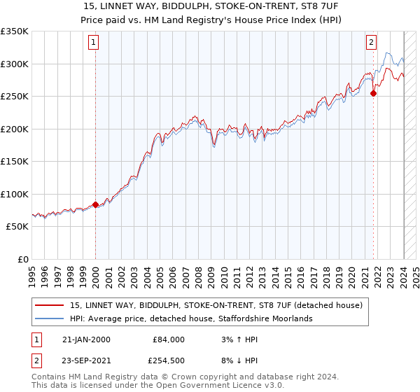 15, LINNET WAY, BIDDULPH, STOKE-ON-TRENT, ST8 7UF: Price paid vs HM Land Registry's House Price Index