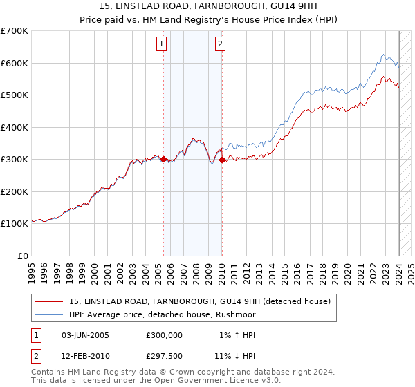 15, LINSTEAD ROAD, FARNBOROUGH, GU14 9HH: Price paid vs HM Land Registry's House Price Index