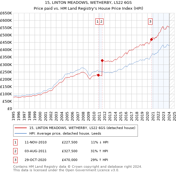 15, LINTON MEADOWS, WETHERBY, LS22 6GS: Price paid vs HM Land Registry's House Price Index