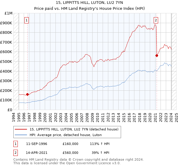15, LIPPITTS HILL, LUTON, LU2 7YN: Price paid vs HM Land Registry's House Price Index