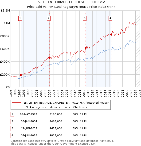 15, LITTEN TERRACE, CHICHESTER, PO19 7SA: Price paid vs HM Land Registry's House Price Index