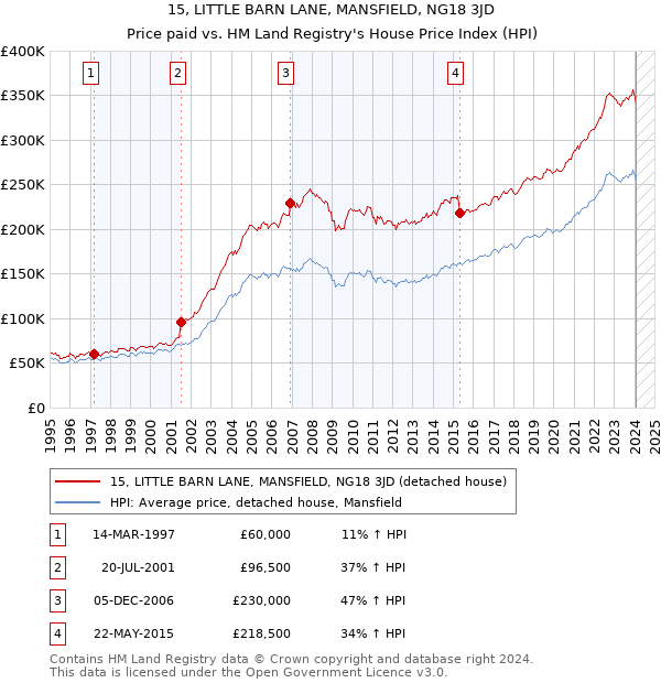 15, LITTLE BARN LANE, MANSFIELD, NG18 3JD: Price paid vs HM Land Registry's House Price Index