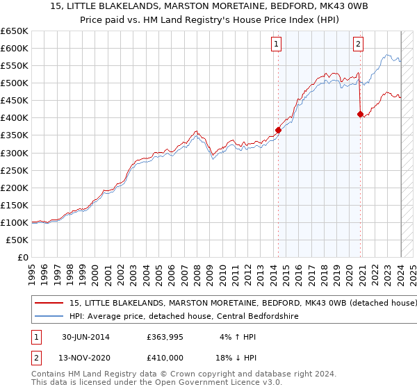 15, LITTLE BLAKELANDS, MARSTON MORETAINE, BEDFORD, MK43 0WB: Price paid vs HM Land Registry's House Price Index