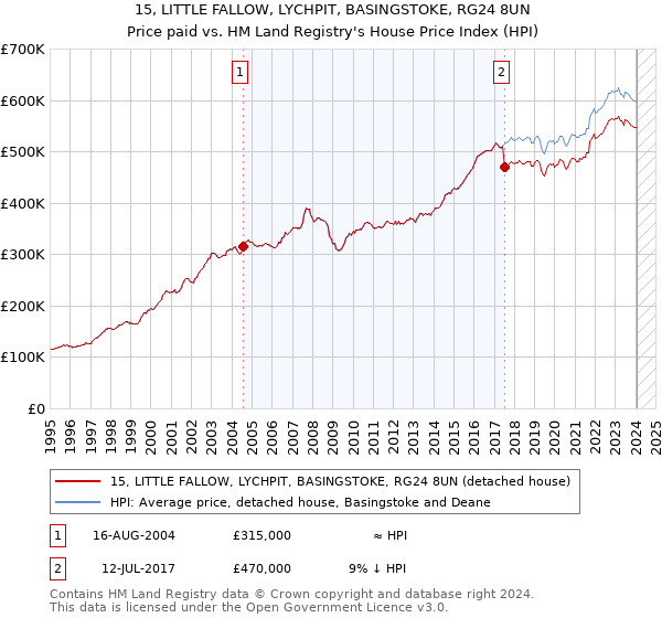 15, LITTLE FALLOW, LYCHPIT, BASINGSTOKE, RG24 8UN: Price paid vs HM Land Registry's House Price Index