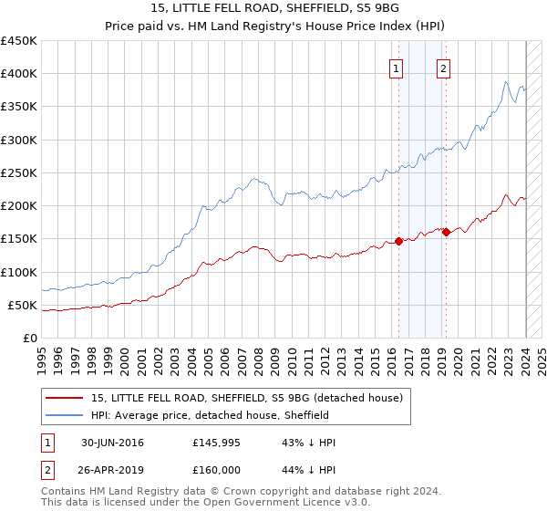 15, LITTLE FELL ROAD, SHEFFIELD, S5 9BG: Price paid vs HM Land Registry's House Price Index