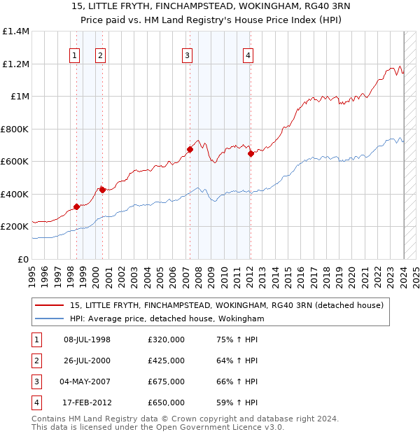 15, LITTLE FRYTH, FINCHAMPSTEAD, WOKINGHAM, RG40 3RN: Price paid vs HM Land Registry's House Price Index