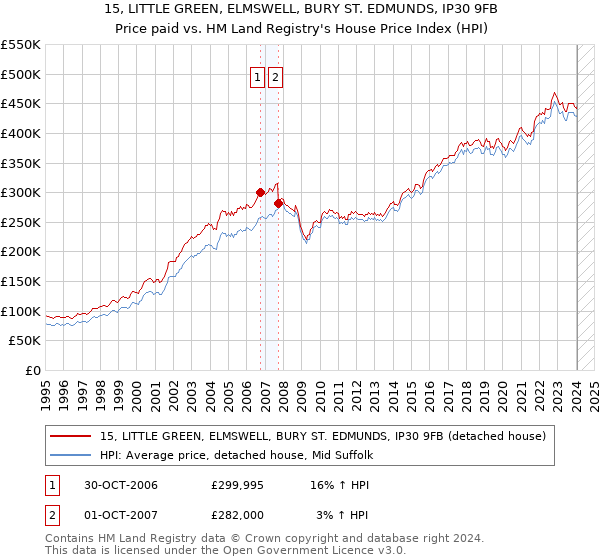 15, LITTLE GREEN, ELMSWELL, BURY ST. EDMUNDS, IP30 9FB: Price paid vs HM Land Registry's House Price Index