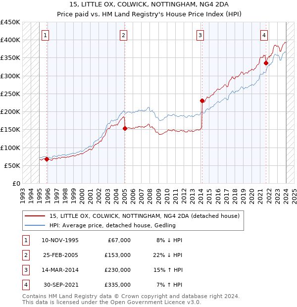 15, LITTLE OX, COLWICK, NOTTINGHAM, NG4 2DA: Price paid vs HM Land Registry's House Price Index