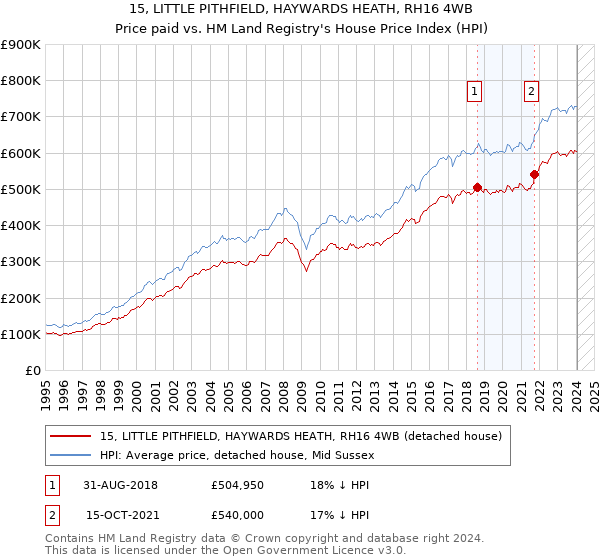15, LITTLE PITHFIELD, HAYWARDS HEATH, RH16 4WB: Price paid vs HM Land Registry's House Price Index