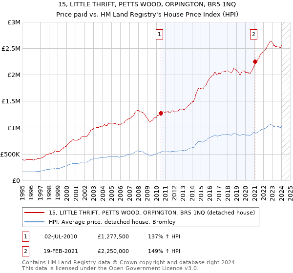 15, LITTLE THRIFT, PETTS WOOD, ORPINGTON, BR5 1NQ: Price paid vs HM Land Registry's House Price Index