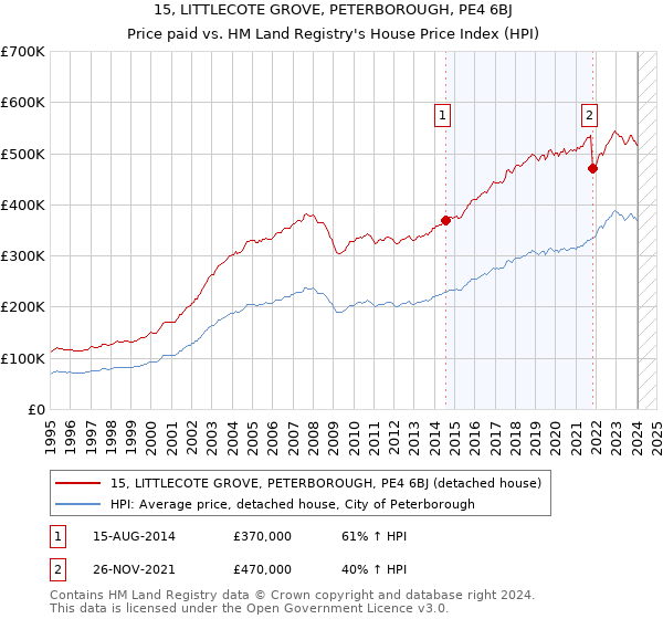 15, LITTLECOTE GROVE, PETERBOROUGH, PE4 6BJ: Price paid vs HM Land Registry's House Price Index