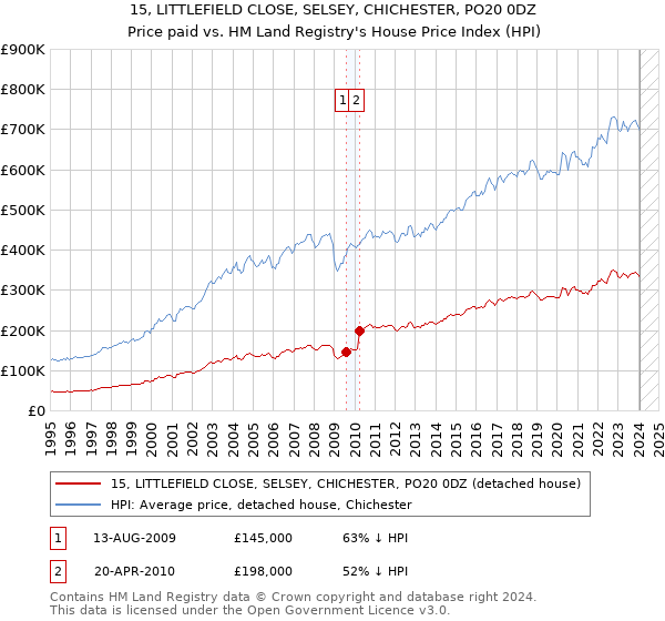15, LITTLEFIELD CLOSE, SELSEY, CHICHESTER, PO20 0DZ: Price paid vs HM Land Registry's House Price Index
