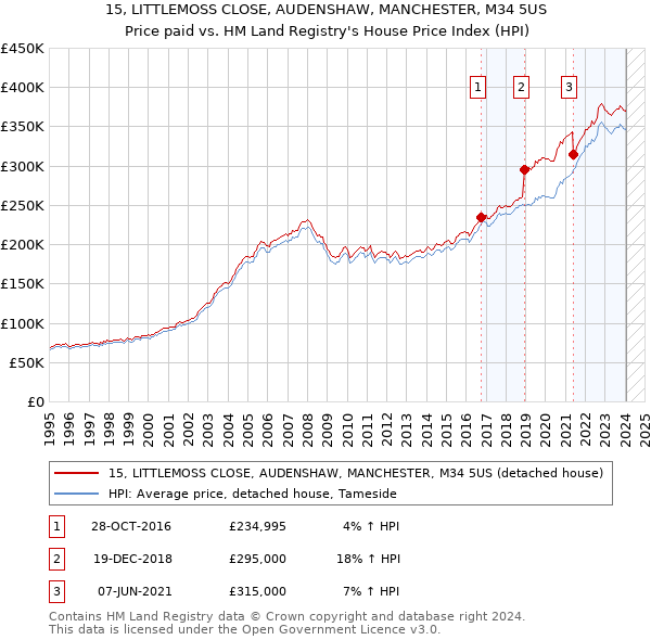 15, LITTLEMOSS CLOSE, AUDENSHAW, MANCHESTER, M34 5US: Price paid vs HM Land Registry's House Price Index