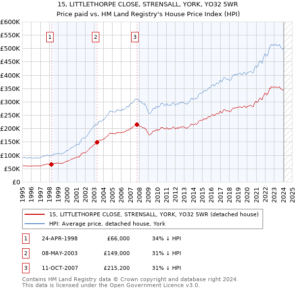 15, LITTLETHORPE CLOSE, STRENSALL, YORK, YO32 5WR: Price paid vs HM Land Registry's House Price Index
