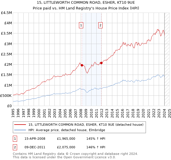 15, LITTLEWORTH COMMON ROAD, ESHER, KT10 9UE: Price paid vs HM Land Registry's House Price Index