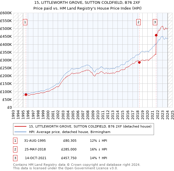 15, LITTLEWORTH GROVE, SUTTON COLDFIELD, B76 2XF: Price paid vs HM Land Registry's House Price Index