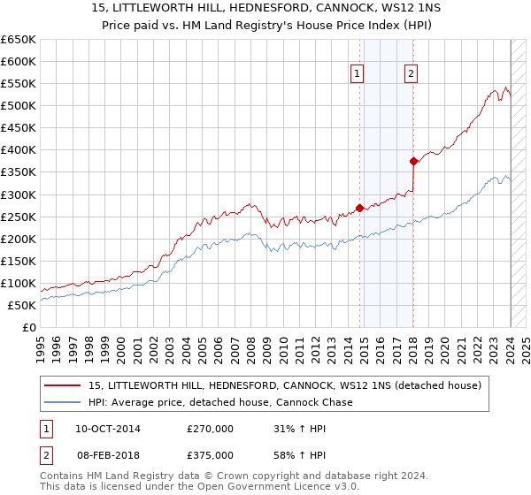 15, LITTLEWORTH HILL, HEDNESFORD, CANNOCK, WS12 1NS: Price paid vs HM Land Registry's House Price Index