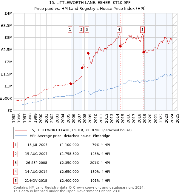 15, LITTLEWORTH LANE, ESHER, KT10 9PF: Price paid vs HM Land Registry's House Price Index
