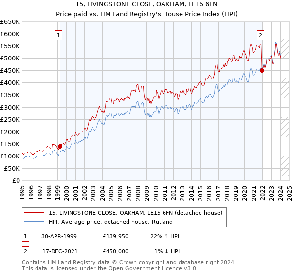 15, LIVINGSTONE CLOSE, OAKHAM, LE15 6FN: Price paid vs HM Land Registry's House Price Index