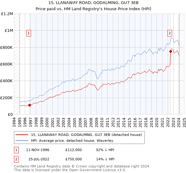 15, LLANAWAY ROAD, GODALMING, GU7 3EB: Price paid vs HM Land Registry's House Price Index
