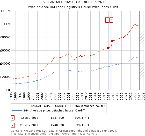15, LLANDAFF CHASE, CARDIFF, CF5 2NA: Price paid vs HM Land Registry's House Price Index