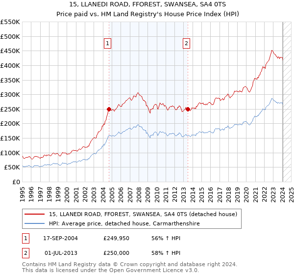15, LLANEDI ROAD, FFOREST, SWANSEA, SA4 0TS: Price paid vs HM Land Registry's House Price Index