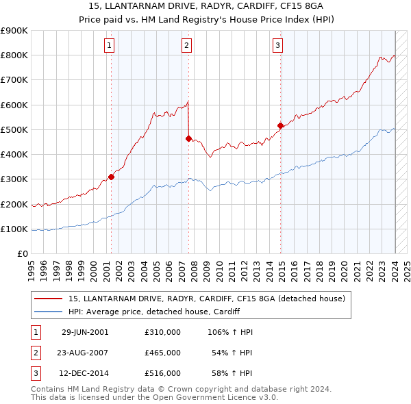 15, LLANTARNAM DRIVE, RADYR, CARDIFF, CF15 8GA: Price paid vs HM Land Registry's House Price Index