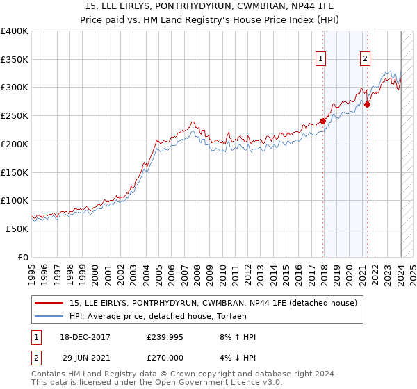 15, LLE EIRLYS, PONTRHYDYRUN, CWMBRAN, NP44 1FE: Price paid vs HM Land Registry's House Price Index