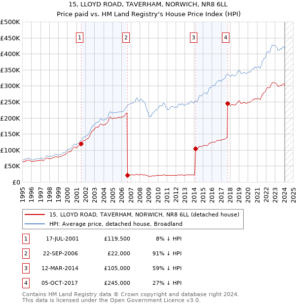 15, LLOYD ROAD, TAVERHAM, NORWICH, NR8 6LL: Price paid vs HM Land Registry's House Price Index