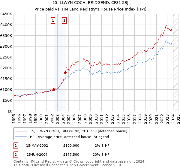 15, LLWYN COCH, BRIDGEND, CF31 5BJ: Price paid vs HM Land Registry's House Price Index