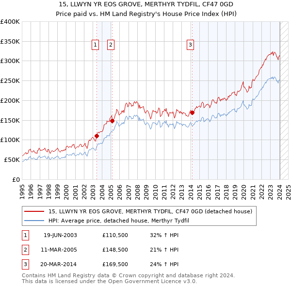 15, LLWYN YR EOS GROVE, MERTHYR TYDFIL, CF47 0GD: Price paid vs HM Land Registry's House Price Index