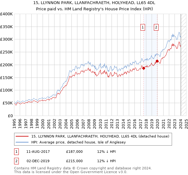 15, LLYNNON PARK, LLANFACHRAETH, HOLYHEAD, LL65 4DL: Price paid vs HM Land Registry's House Price Index