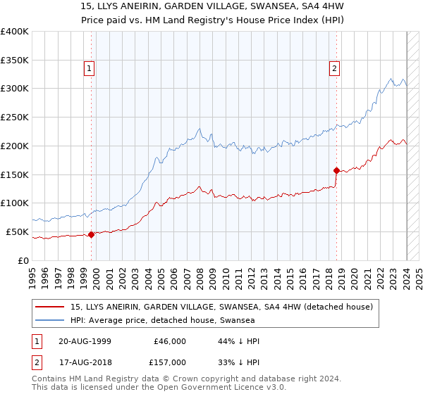 15, LLYS ANEIRIN, GARDEN VILLAGE, SWANSEA, SA4 4HW: Price paid vs HM Land Registry's House Price Index