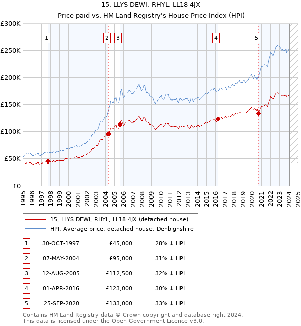 15, LLYS DEWI, RHYL, LL18 4JX: Price paid vs HM Land Registry's House Price Index