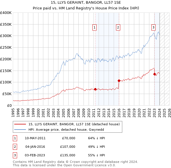 15, LLYS GERAINT, BANGOR, LL57 1SE: Price paid vs HM Land Registry's House Price Index