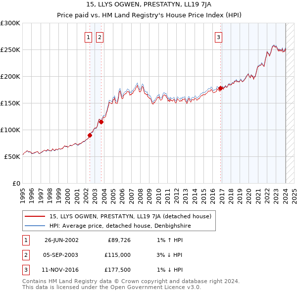 15, LLYS OGWEN, PRESTATYN, LL19 7JA: Price paid vs HM Land Registry's House Price Index