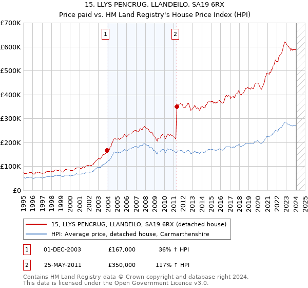 15, LLYS PENCRUG, LLANDEILO, SA19 6RX: Price paid vs HM Land Registry's House Price Index