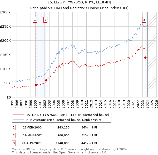 15, LLYS Y TYWYSOG, RHYL, LL18 4HJ: Price paid vs HM Land Registry's House Price Index