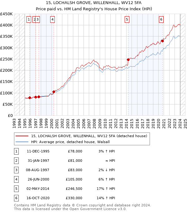 15, LOCHALSH GROVE, WILLENHALL, WV12 5FA: Price paid vs HM Land Registry's House Price Index