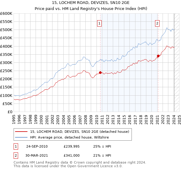 15, LOCHEM ROAD, DEVIZES, SN10 2GE: Price paid vs HM Land Registry's House Price Index